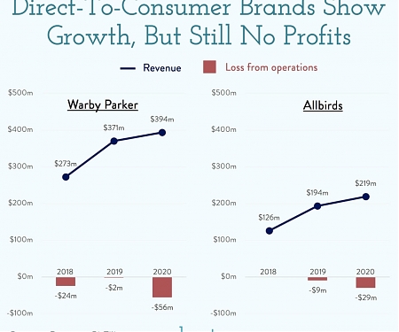 (IPO) Two of The Biggest Success Stories in D2C Filed for an IPO
