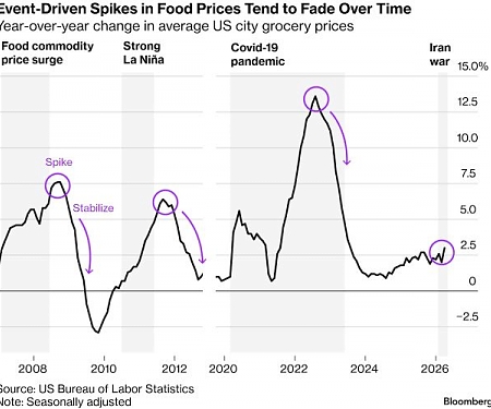 What Climate Change Costs You At the Checkout