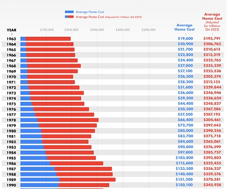 (Infographic) The Rising Cost of the Average US Home
