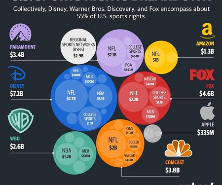 US Sports Rights Breakdown
