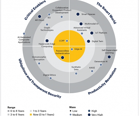 Gartner - Emerging Technologies and Trends Impact Radar 2022