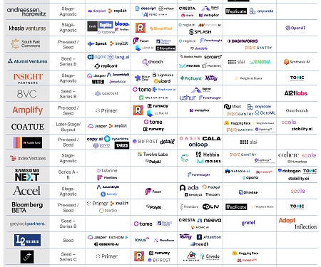 (Infographic) Select Top Investors in Generative AI