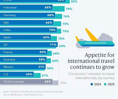 Appetite for International Travel Continues to Grow