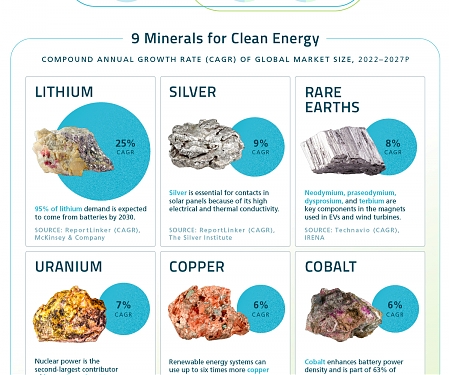 (Infographic) Nine Critical Energy Minerals for Investors