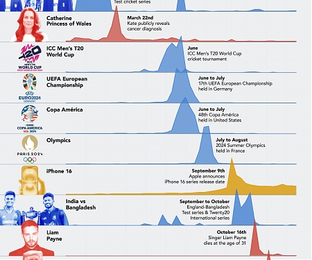 (Infographic) 2024 In Search : Google’s Top Trending Searches