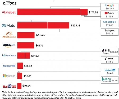 Companies with Over $10 Billion in Net Digital Ad Revenues Worldwide, 2022