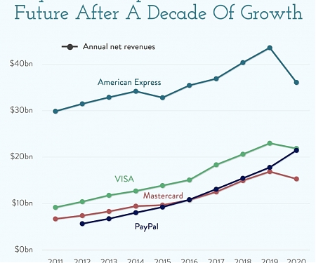 Payment Companies Look to The Future After a Decade of Growth