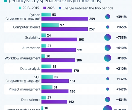 Which AI Skills Are Most in Demand ?