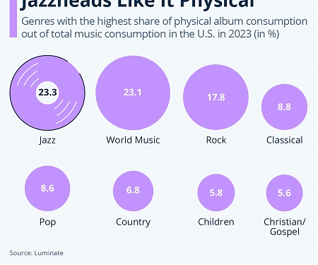 Which Music Genres Still Rely on Physical Albums ?