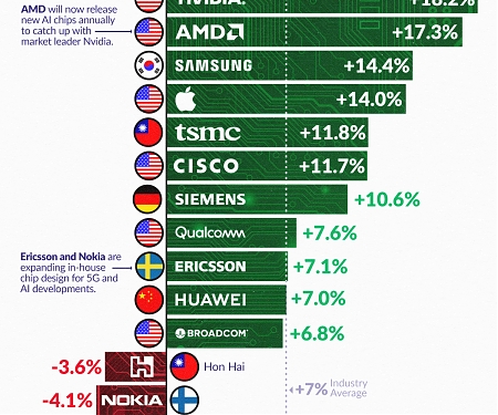 (Infographic) Tech Manufacturers by R&D Investment Change in 2023