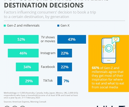 Pop Culture Drives Travelers' Destination Decisions