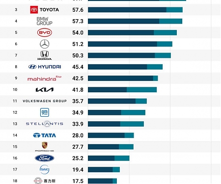 (Infographic) Automotive AI Readiness : Xiaomi, Tesla, And Toyota Lead The Transformation
