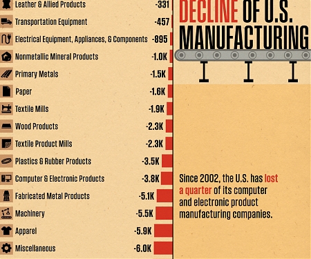 (Infographic) Visualizing the Decline of U.S. Manufacturing, by Sector