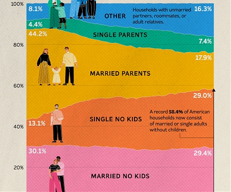 How American Households Have Changed Over Time (1960-2023)