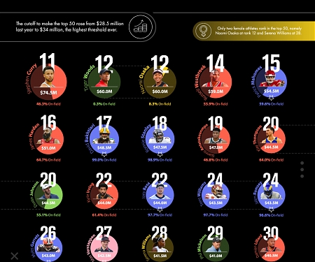 (Infographic) The Highest-Paid Athletes in 2021