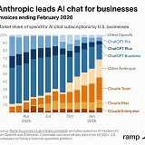 Athropic Is Quietly Taking The Lead In Enterprise AI Spending
