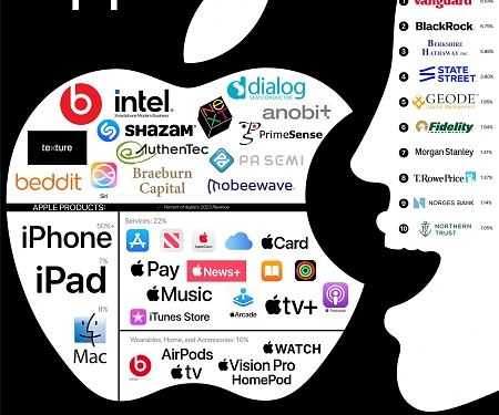 (Infographic) Everything Owned by Apple