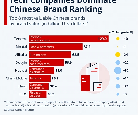 What Are the Most Valuable Chinese Brands ?
