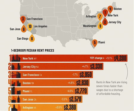 U.S. Cities with the Highest Rent in 2024
