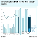 CB Insights : State of AI Q2’25 Report