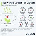 The World's Largest Tea Markets