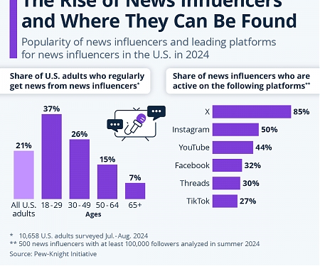The Rise of News Influencers and Where They Can Be Found