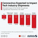 Coronavirus Expected to Impact Tech Industry Shipments