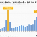 U.S. Venture Capital Funding Reaches Dot-Com Era Level