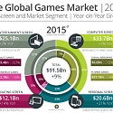The Earth will Spend $91.5B on Video Games This Year