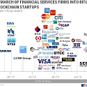 The March Of Financial Services Giants Into Bitcoin And Blockchain Startups In One Chart