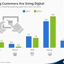 Risks to Banks From Rise of Digital Banking