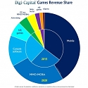 Game-Software Revenues to Grow from $90B in 2016 to $115B by 2020