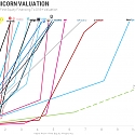 The Fastest Unicorns : From First Financing to Billion Dollar Valuations