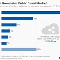 Amazon Dominates Public Cloud Market