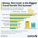 Money, Not Covid, Is the Biggest Travel Hurdle This Summer