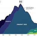 40 Years of Music Industry Sales