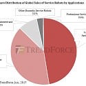 Voice-Based Assistant Robots Made Up Nearly 50% of Service Robot Sales Owing to Advances in AI