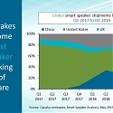 China Dominates Smart Speaker Market in Q1. 2019