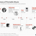 The History of Portable Music
