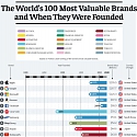 (Infographic) The World’s 100 Most Valuable Brands
