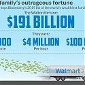 The Walton Family Gets $100M Richer Every Single Day