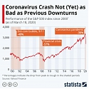 Coronavirus Crash Not (Yet) as Bad as Previous Downturns