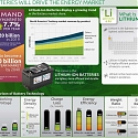 (Infographic) How Lithium Batteries Will Drive the Energy Market