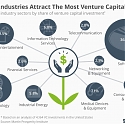 These Are The Industries Attracting The Most Venture Capital