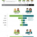 Most Millennials Have Less Than $1,000 in Savings