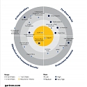 Gartner - 5 Impactful Technologies for 2022