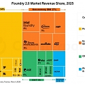 Global ‘Foundry 2.0’ Market Climb to a Record $320 Billion in Revenues in 2025, Driven by AI Boom
