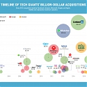 (Infographic) Visualizing Tech Giants’ Billion-Dollar Acquisitions