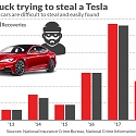 Why It’s Almost Impossible to Steal a Tesla (and Get Away with It)