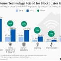 Smart Home Technology Poised for Blockbuster Growth